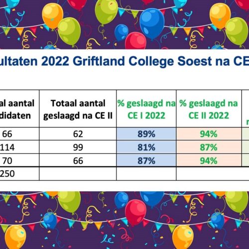 20220704-examenresultaten na CEII
